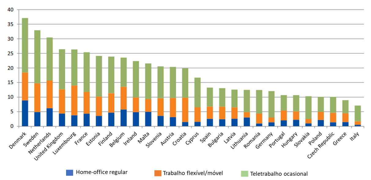 Percentual de trabalhadores em teletrabalho/trabalho flexível na União Europeia por país e categoria. Fonte: OIT, European Working Conditions Survey – EWCS, 2015.